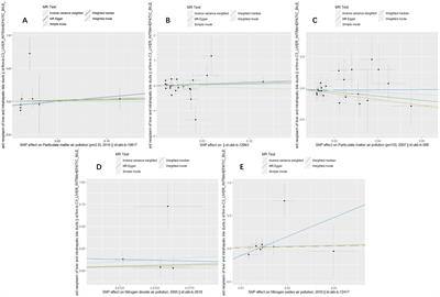 Association between air pollution and primary liver cancer in European and east Asian populations: a Mendelian randomization study